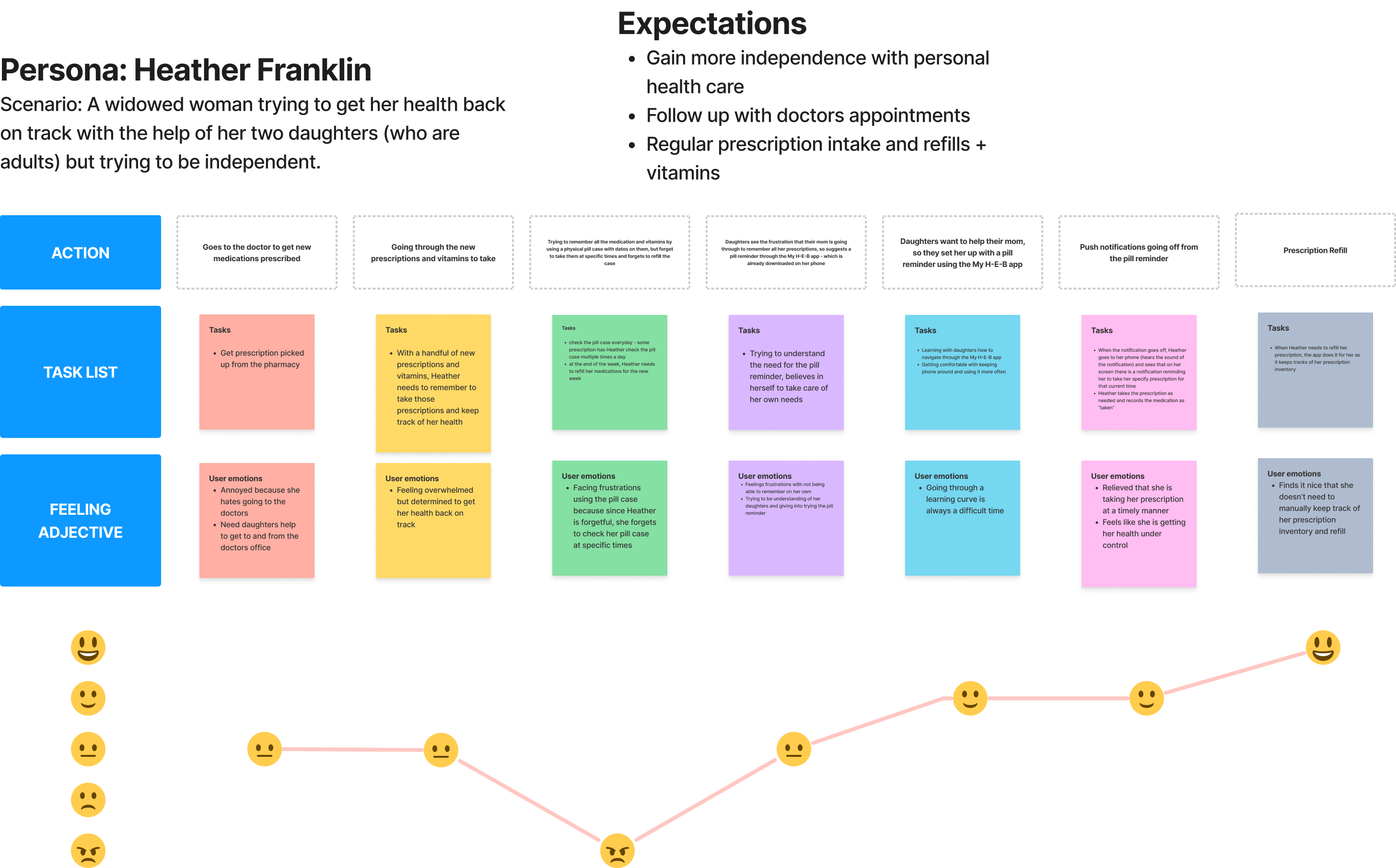 User journey map